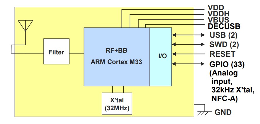 Block Diagram - Kaga FEI BLUETOOTH® Low Energy Modules